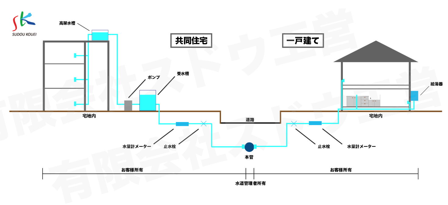 水道工事 給水管引込工事 屋内配管工事 について 有限会社スドウ工営