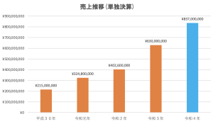 売上推移